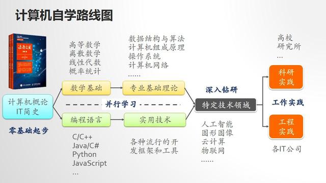 計(jì)算機(jī)專業(yè)編程學(xué)習(xí)指南 老學(xué)長的經(jīng)驗(yàn)之談，告別迷茫