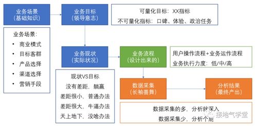數(shù)據(jù)分析在互聯(lián)網(wǎng)銷售中 業(yè)務(wù)知識的深度決定洞察的廣度